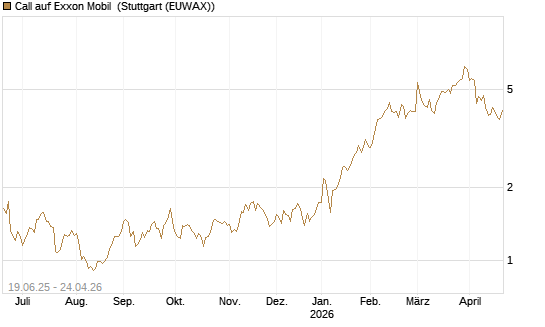 Call auf Exxon Mobil [UBS AG (London)] Chart