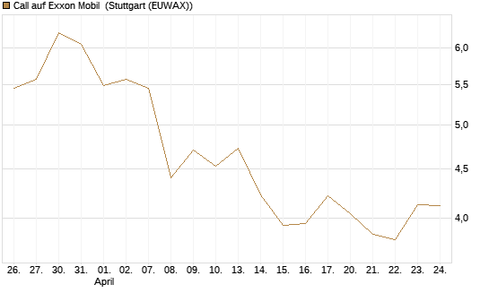 Call auf Exxon Mobil [UBS AG (London)] Chart