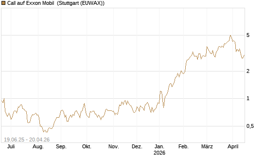 Call auf Exxon Mobil [UBS AG (London)] Chart
