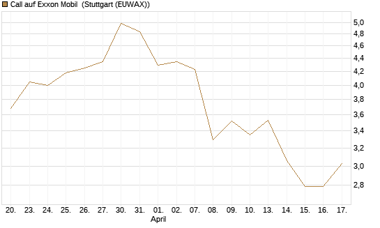 Call auf Exxon Mobil [UBS AG (London)] Chart