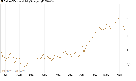 Call auf Exxon Mobil [UBS AG (London)] Chart