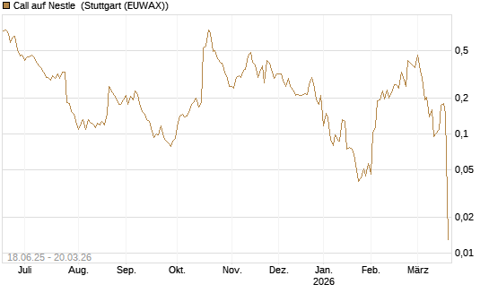 Call auf Nestle [Vontobel] Chart