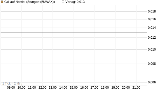 Call auf Nestle [Vontobel] Chart