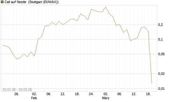 Call auf Nestle [Vontobel] Chart