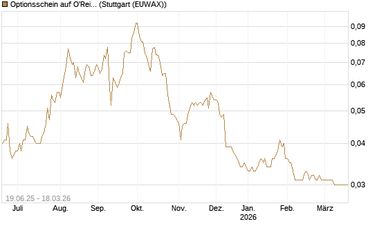 Optionsschein auf O'Reilly Automotive [Goldman Sachs Bank Europe SE] Chart