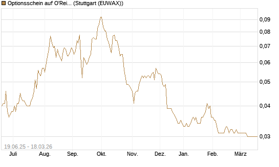 Optionsschein auf O'Reilly Automotive [Goldman Sachs Bank Europe SE] Chart