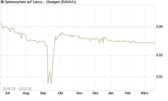 Optionsschein auf Cancom [Goldman Sachs Bank Europe SE] Chart