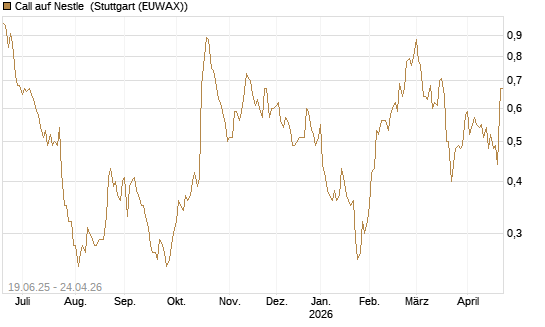 Call auf Nestle [Société Générale Effekten GmbH] Chart