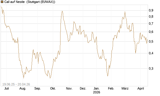 Call auf Nestle [Société Générale Effekten GmbH] Chart