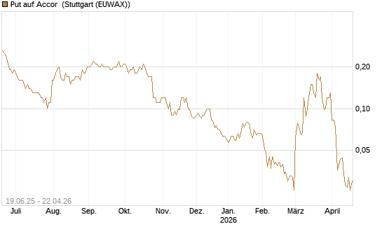 Put auf Accor [Société Générale Effekten GmbH] Chart