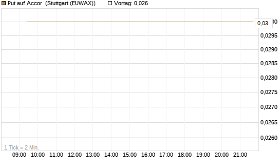 Put auf Accor [Société Générale Effekten GmbH] Chart