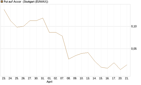 Put auf Accor [Société Générale Effekten GmbH] Chart