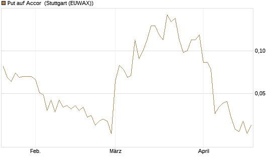 Put auf Accor [Société Générale Effekten GmbH] Chart