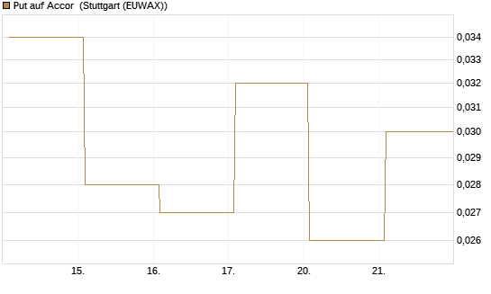 Put auf Accor [Société Générale Effekten GmbH] Chart