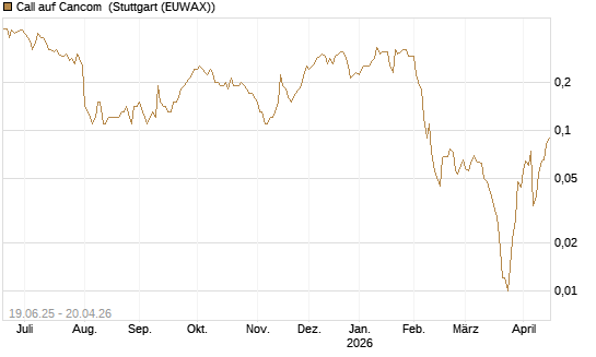 Call auf Cancom [Société Générale Effekten GmbH] Chart