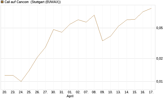 Call auf Cancom [Société Générale Effekten GmbH] Chart