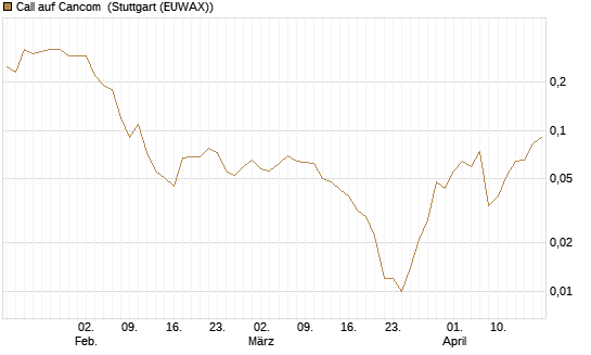 Call auf Cancom [Société Générale Effekten GmbH] Chart