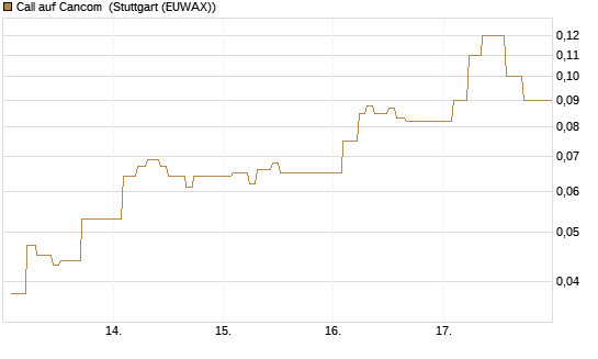 Call auf Cancom [Société Générale Effekten GmbH] Chart