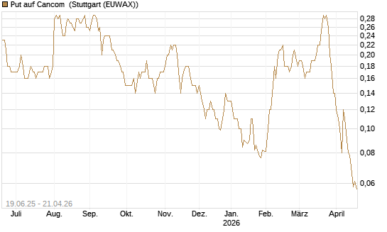 Put auf Cancom [Société Générale Effekten GmbH] Chart