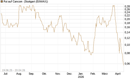Put auf Cancom [Société Générale Effekten GmbH] Chart
