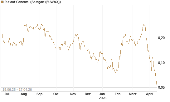 Put auf Cancom [Société Générale Effekten GmbH] Chart