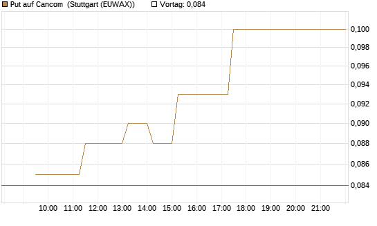 Put auf Cancom [Société Générale Effekten GmbH] Chart