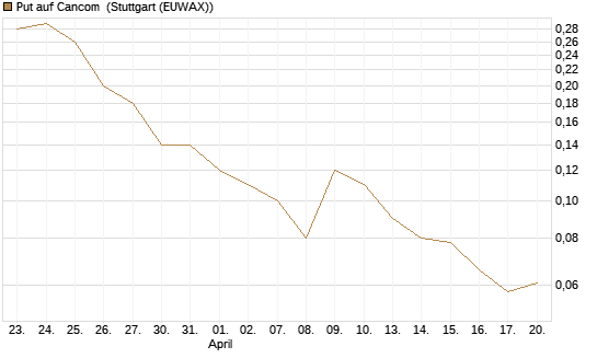 Put auf Cancom [Société Générale Effekten GmbH] Chart