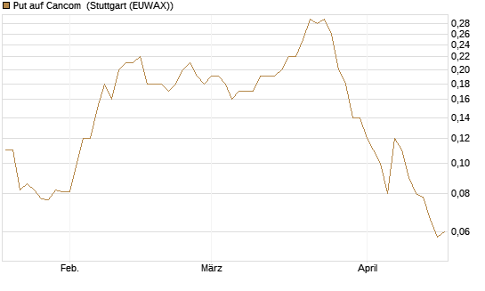 Put auf Cancom [Société Générale Effekten GmbH] Chart