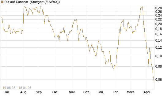 Put auf Cancom [Société Générale Effekten GmbH] Chart