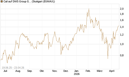 Call auf DWS Group GmbH [Société Générale Effekten GmbH] Chart