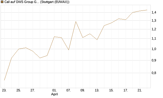 Call auf DWS Group GmbH [Société Générale Effekten GmbH] Chart