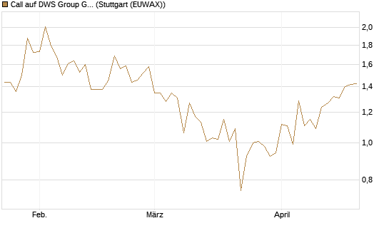 Call auf DWS Group GmbH [Société Générale Effekten GmbH] Chart