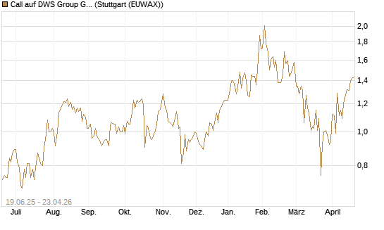 Call auf DWS Group GmbH [Société Générale Effekten GmbH] Chart