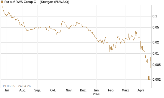 Put auf DWS Group GmbH [Société Générale Effekten GmbH] Chart