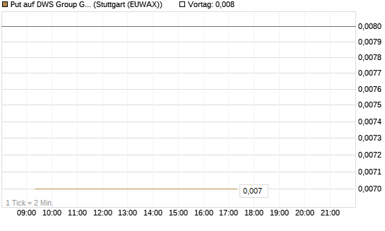 Put auf DWS Group GmbH [Société Générale Effekten GmbH] Chart
