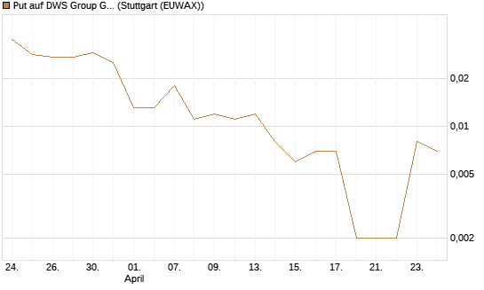 Put auf DWS Group GmbH [Société Générale Effekten GmbH] Chart