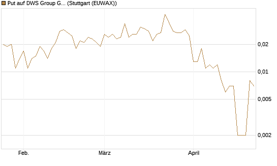 Put auf DWS Group GmbH [Société Générale Effekten GmbH] Chart