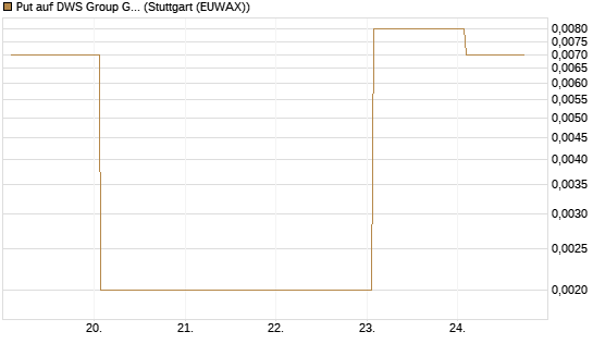 Put auf DWS Group GmbH [Société Générale Effekten GmbH] Chart