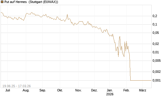 Put auf Hermes [Société Générale Effekten GmbH] Chart