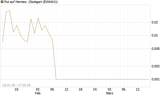 Put auf Hermes [Société Générale Effekten GmbH] Chart