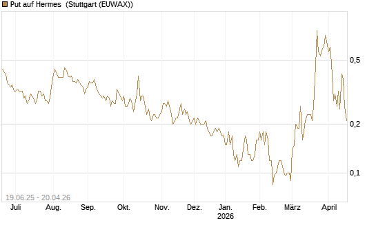 Put auf Hermes [Société Générale Effekten GmbH] Chart