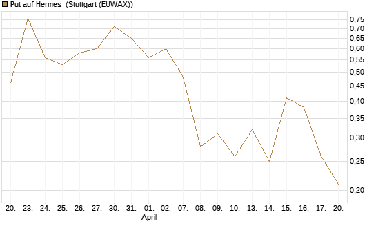 Put auf Hermes [Société Générale Effekten GmbH] Chart