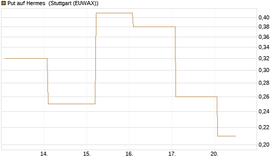 Put auf Hermes [Société Générale Effekten GmbH] Chart