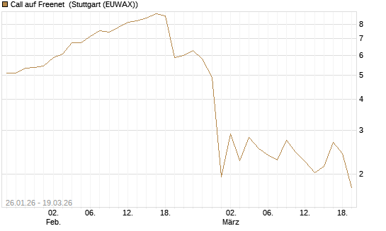 Call auf Freenet [BNP Paribas Emissions- und Handelsges.] Chart