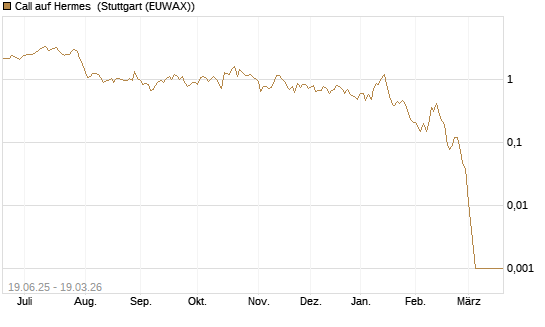 Call auf Hermes [BNP Paribas Emissions- und Handelsges.] Chart