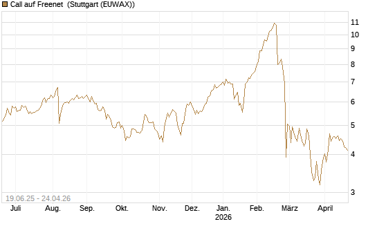 Call auf Freenet [BNP Paribas Emissions- und Handelsges.] Chart