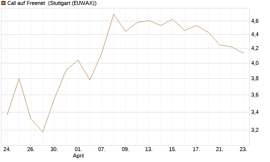 Call auf Freenet [BNP Paribas Emissions- und Handelsges.] Chart