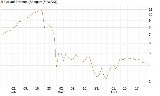 Call auf Freenet [BNP Paribas Emissions- und Handelsges.] Chart