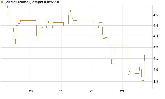 Call auf Freenet [BNP Paribas Emissions- und Handelsges.] Chart