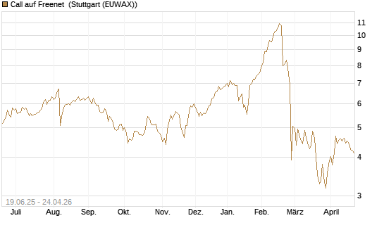 Call auf Freenet [BNP Paribas Emissions- und Handelsges.] Chart